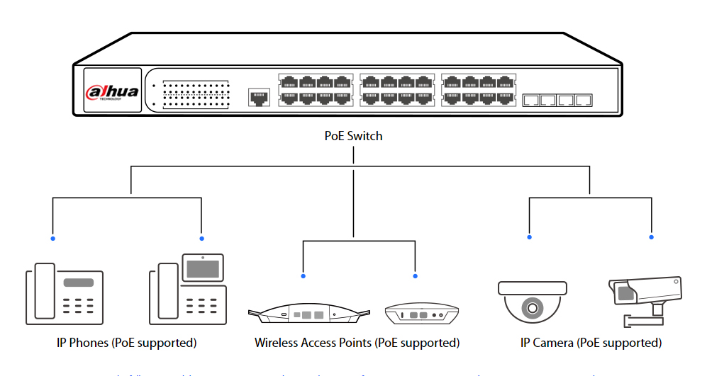 Poe support. Коммутатор POE Switch. Power over Ethernet коммутатор Порты схема подключения. POE коммутатор для IP камер 24 порта. Коммутатор POE TL-sg108e.