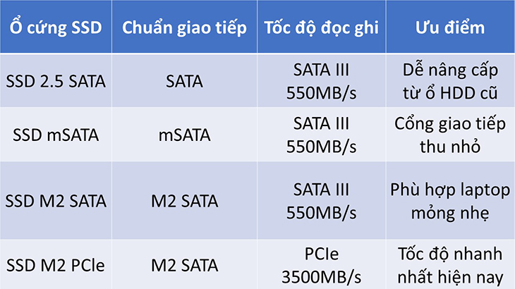 Phân biệt các loại ổ cứng SSD phổ biến hiện nay