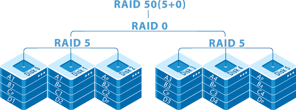 biến thể RAID 50