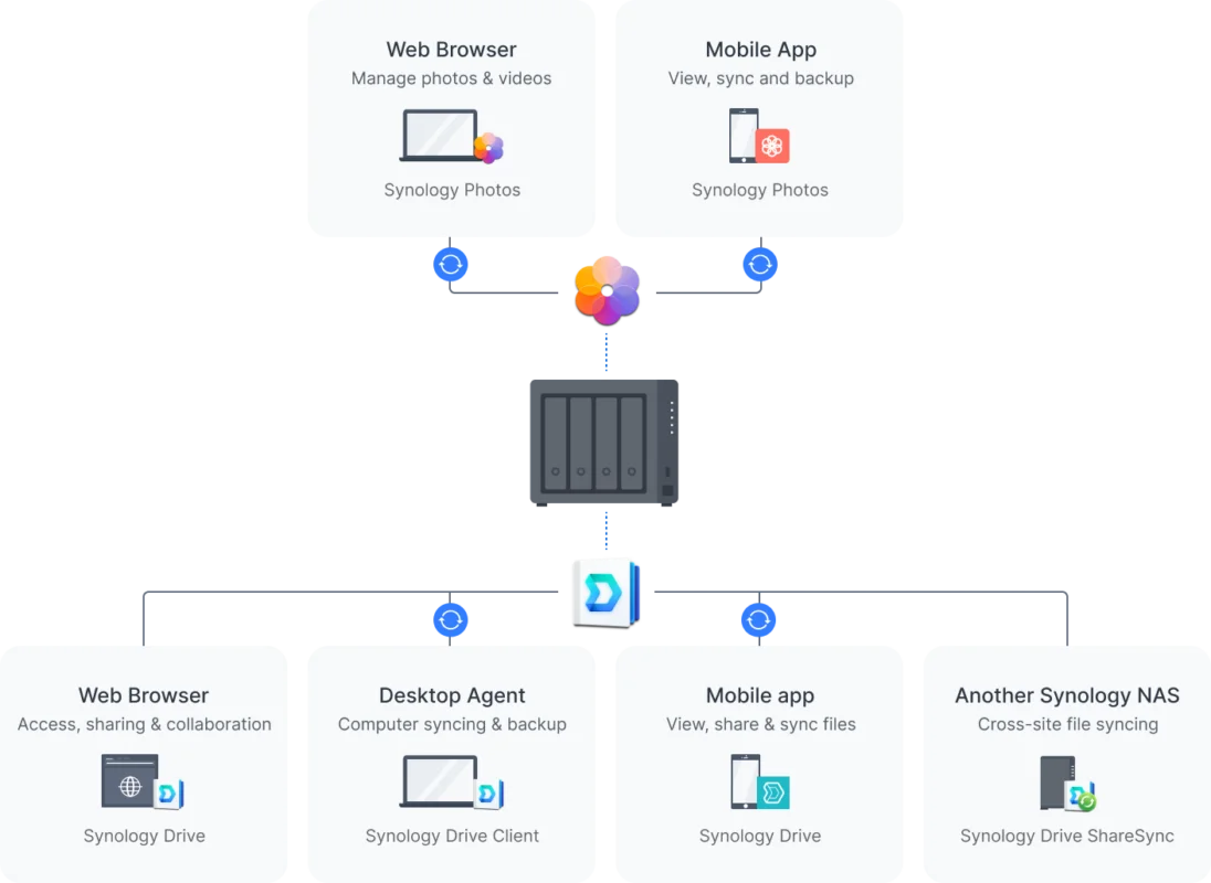 quản lý và backup dữ liệu với synology private cloud