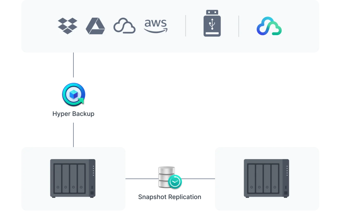 bảo vệ hệ thống nas synology