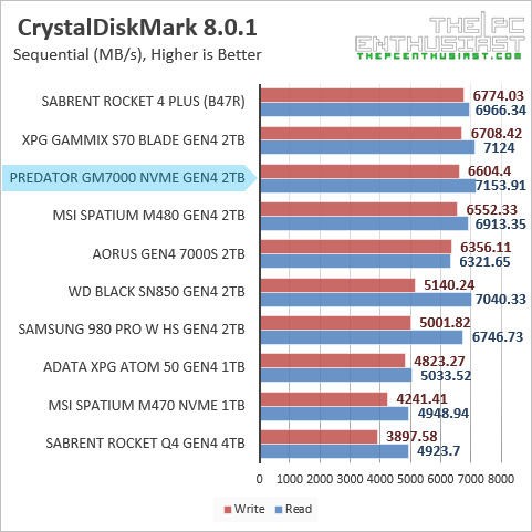 Kết quả điểm chuẩn CrystalDiskMark