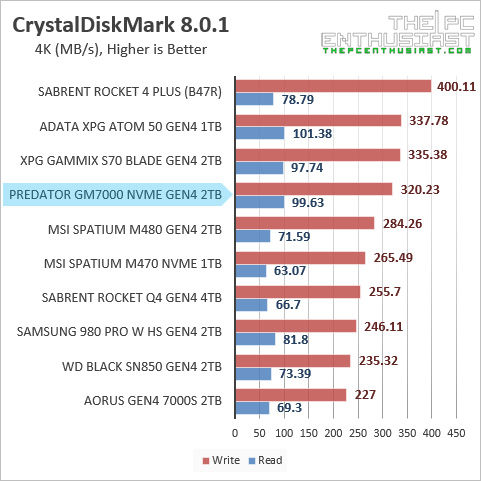 Kết quả điểm chuẩn CrystalDiskMark 2