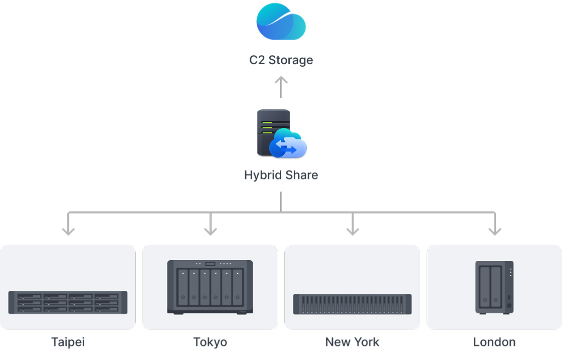 nas synology ds1825+ đồng bộ hóa đám mây hybrid