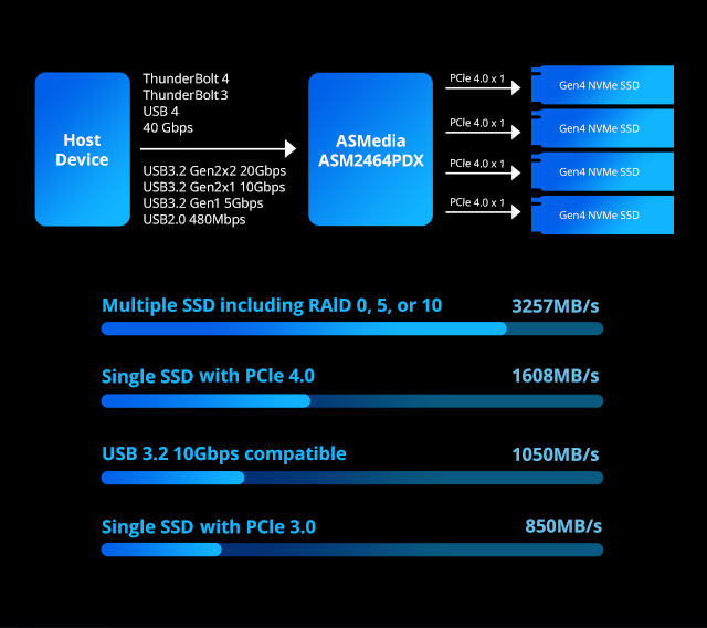 das 4 bay terramaster d4 ssd hiệu suất cao