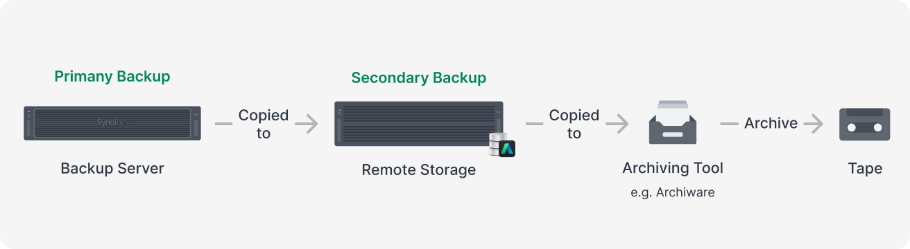kết hợp tape backup với giải pháp activeprotect của synology