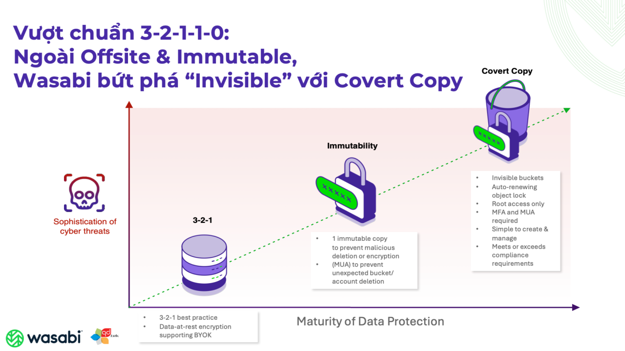 Covert Copy Và Mô Hình 3-2-1-1-0
